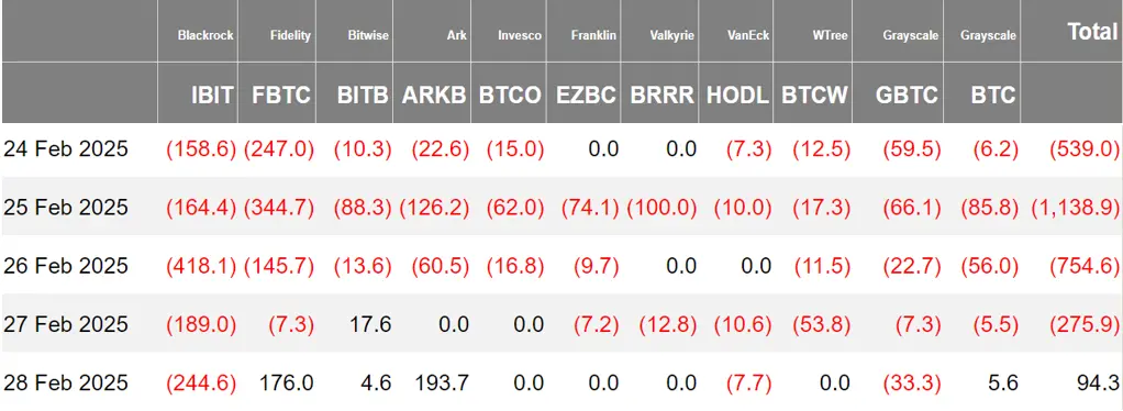 加密 ETF 周报 | 上周美国比特币现货 ETF 净流出 26.14 亿美元，DTCC 列出首批 Solana 期货 ETF
